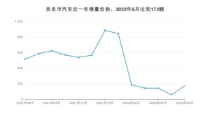 吴忠市6月汽车销量统计 本田CR-V排名第一(2022年)