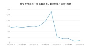 雅安市6月汽车销量统计 哈弗H6排名第一(2022年)