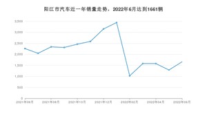 阳江市6月汽车销量 轩逸排名第一(2022年)