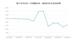 银川市6月汽车销量统计 理想ONE排名第一(2022年)