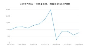 云浮市6月汽车销量数据发布 秦Pro新能源排名第一(2022年)