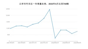 云浮市6月汽车销量数据发布 秦Pro新能源排名第一(2022年)