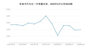 6月珠海市汽车销量数据统计 轩逸排名第一(2022年)