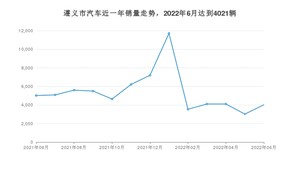 遵义市6月汽车销量 速腾排名第一(2022年)