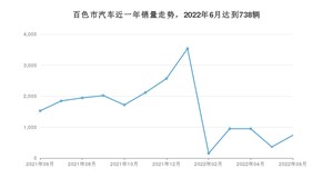 6月百色市汽车销量数据统计 轩逸排名第一(2022年)