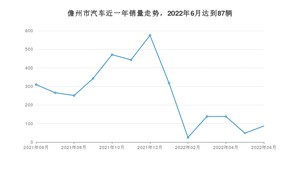 儋州市6月汽车销量 轩逸排名第一(2022年)