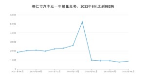 6月铜仁市汽车销量数据统计 速腾排名第一(2022年)