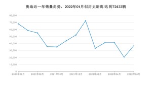 奥迪 6月份销量怎么样? 众车网权威发布(2022年)