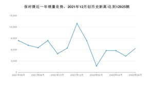 保时捷 6月份销量数据发布 同比下降24.46%(2022年)