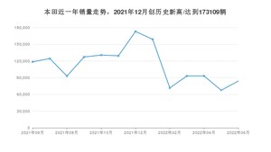 本田 6月份销量怎么样? 众车网权威发布(2022年)