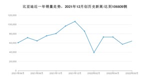 比亚迪销量6月份怎么样? 众车网权威发布(2022年)