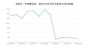 6月标致销量怎么样? 众车网权威发布(2022年)