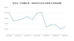 别克 6月份销量数据发布 同比下降64.1%(2022年)