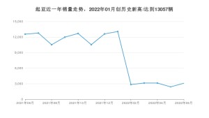 起亚 6月份销量数据发布 同比下降75.45%(2022年)