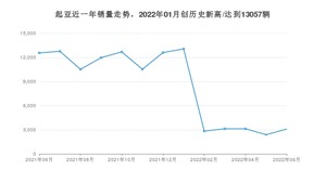 起亚 6月份销量数据发布 同比下降75.45%(2022年)