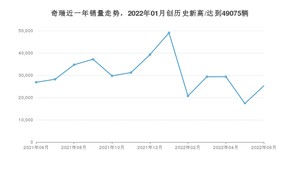 奇瑞 6月份销量数据发布 同比下降5.97%(2022年)