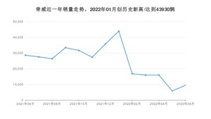 荣威销量6月份怎么样? 众车网权威发布(2022年)