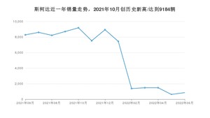 斯柯达销量6月份怎么样? 众车网权威发布(2022年)