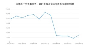 三菱销量6月份怎么样? 众车网权威发布(2022年)