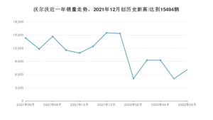 6月沃尔沃销量情况如何? 众车网权威发布(2022年)