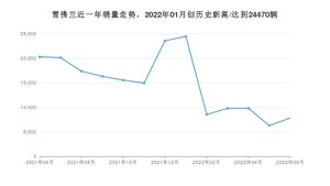 6月雪佛兰销量怎么样? 众车网权威发布(2022年)