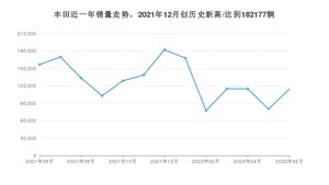 丰田销量6月份怎么样? 众车网权威发布(2022年)