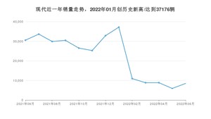 现代 6月份销量数据发布 同比下降72.27%(2022年)