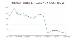 6月英菲尼迪销量情况如何? 众车网权威发布(2022年)
