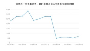 北京销量6月份怎么样? 众车网权威发布(2022年)