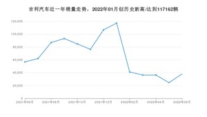 吉利汽车 6月份销量怎么样? 众车网权威发布(2022年)