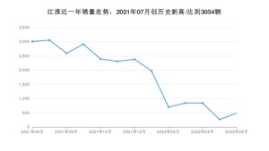 6月江淮销量怎么样? 众车网权威发布(2022年)