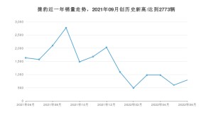 捷豹 6月份销量数据发布 同比下降51.44%(2022年)