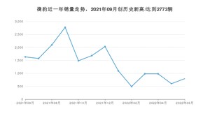 捷豹 6月份销量数据发布 同比下降51.44%(2022年)