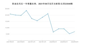 凯迪拉克 6月份销量数据发布 同比下降66.67%(2022年)
