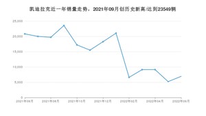 凯迪拉克 6月份销量数据发布 同比下降66.67%(2022年)