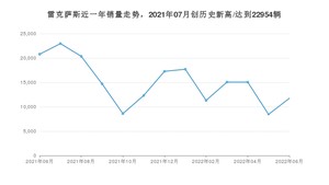 6月雷克萨斯销量怎么样? 众车网权威发布(2022年)