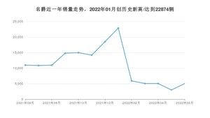 名爵 6月份销量怎么样? 众车网权威发布(2022年)