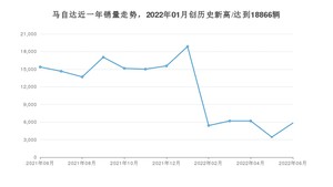 马自达 6月份销量怎么样? 众车网权威发布(2022年)