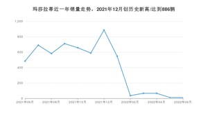 玛莎拉蒂销量6月份怎么样? 众车网权威发布(2022年)