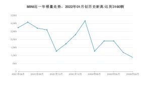 MINI 6月份销量数据发布 同比下降67.82%(2022年)