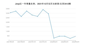 Jeep 6月份销量数据发布 同比下降85.2%(2022年)