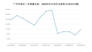 广汽传祺 6月份销量怎么样? 众车网权威发布(2022年)