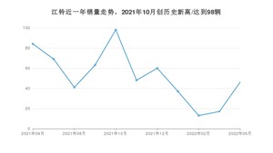 6月江铃销量怎么样? 众车网权威发布(2022年)