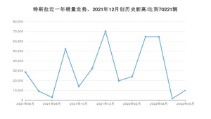 6月特斯拉销量情况如何? 众车网权威发布(2022年)