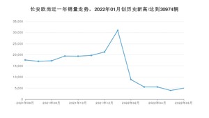 长安欧尚销量6月份怎么样? 众车网权威发布(2022年)