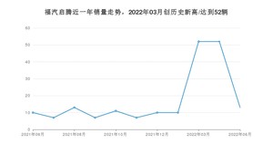 6月福汽启腾销量怎么样? 众车网权威发布(2022年)