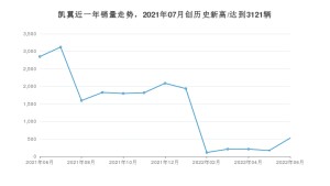 凯翼 6月份销量数据发布 同比下降81.61%(2022年)