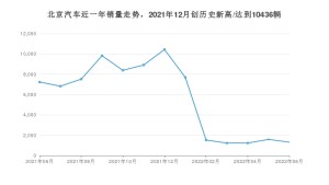 北京汽车 6月份销量数据发布 同比下降81.8%(2022年)
