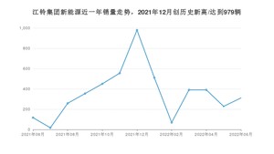 江铃集团新能源 6月份销量数据发布 同比增长165.81%(2022年)