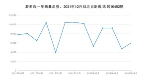 6月蔚来销量情况如何? 众车网权威发布(2022年)